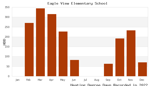 graph of heating degree days