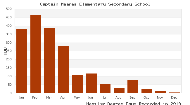 graph of heating degree days