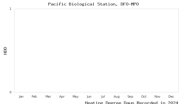 graph of heating degree days