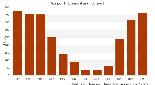 graph of heating degree days