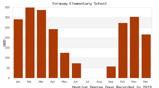 graph of heating degree days