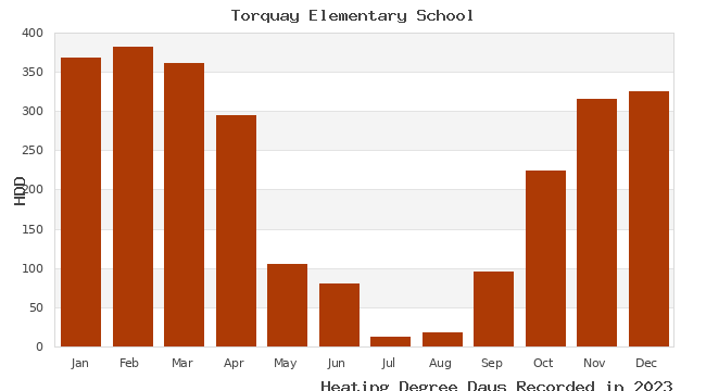 graph of heating degree days