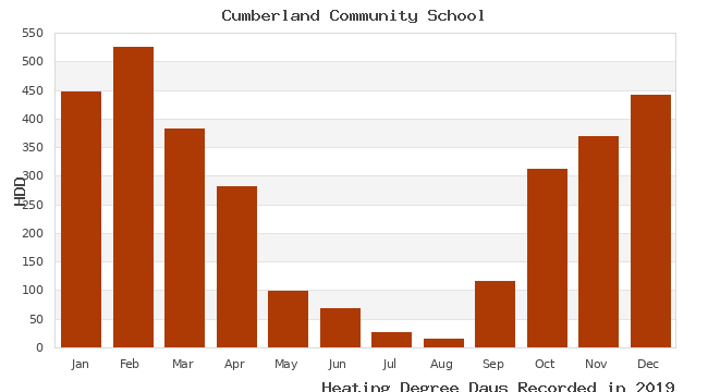 graph of heating degree days