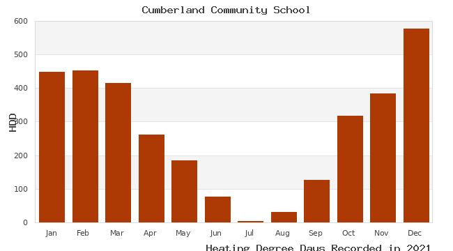 graph of heating degree days