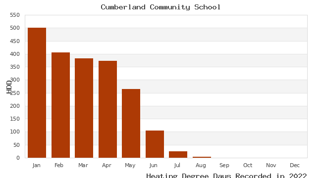 graph of heating degree days