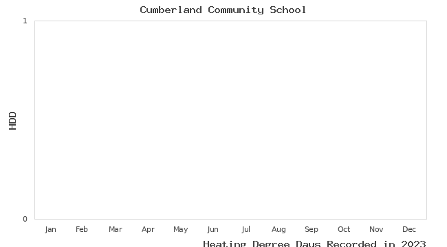 graph of heating degree days