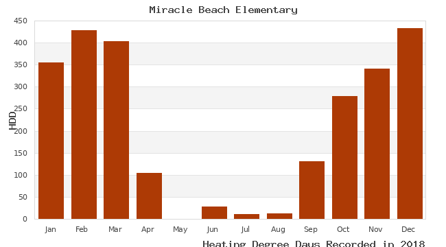 graph of heating degree days