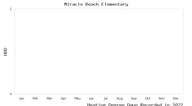 graph of heating degree days