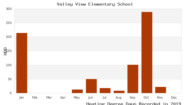 graph of heating degree days