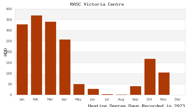 graph of heating degree days
