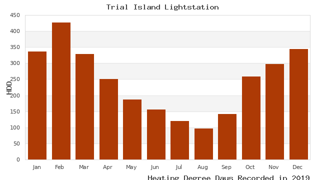 graph of heating degree days