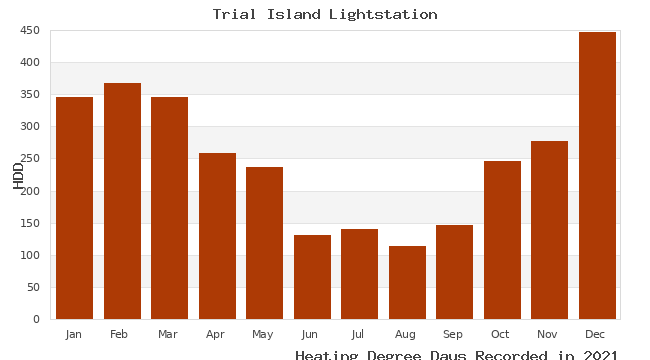 graph of heating degree days