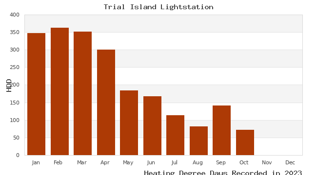 graph of heating degree days