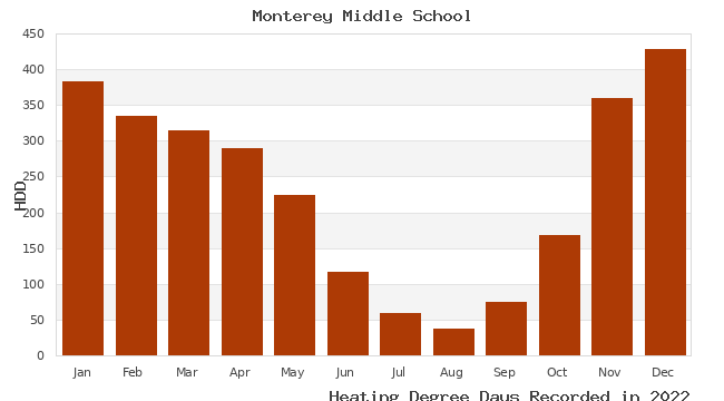 graph of heating degree days