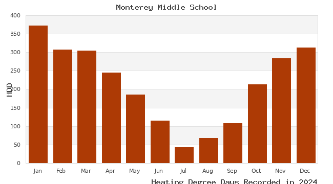 graph of heating degree days