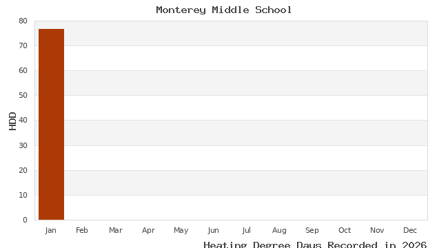 graph of heating degree days