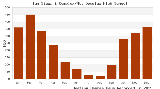 graph of heating degree days