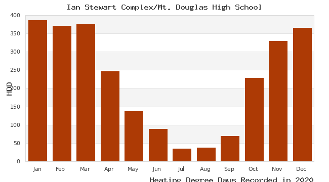 graph of heating degree days