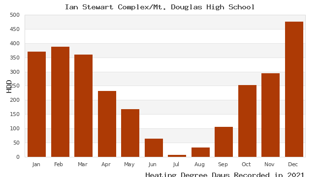 graph of heating degree days