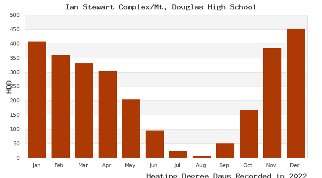 graph of heating degree days