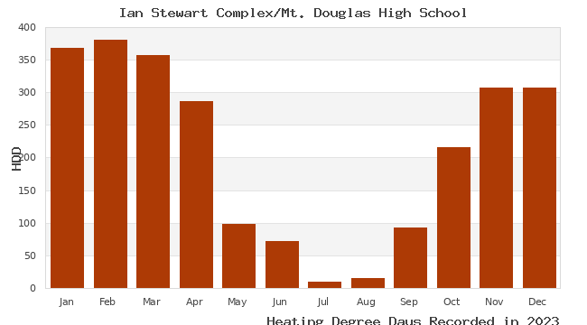 graph of heating degree days