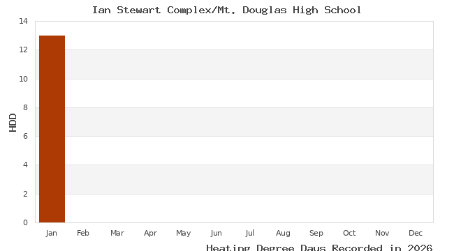 graph of heating degree days
