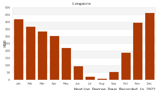 graph of heating degree days