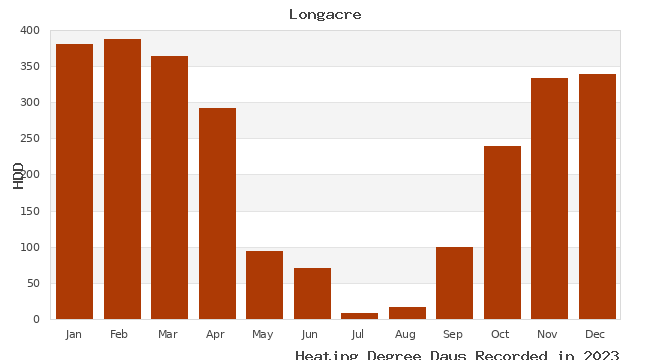 graph of heating degree days