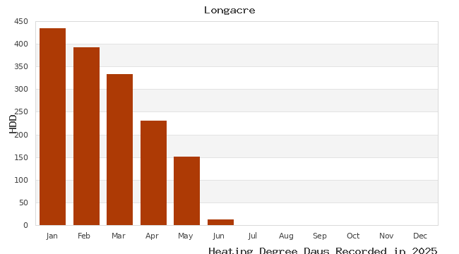 graph of heating degree days