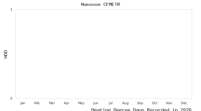 graph of heating degree days