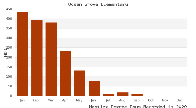 graph of heating degree days