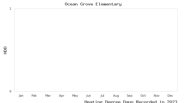 graph of heating degree days