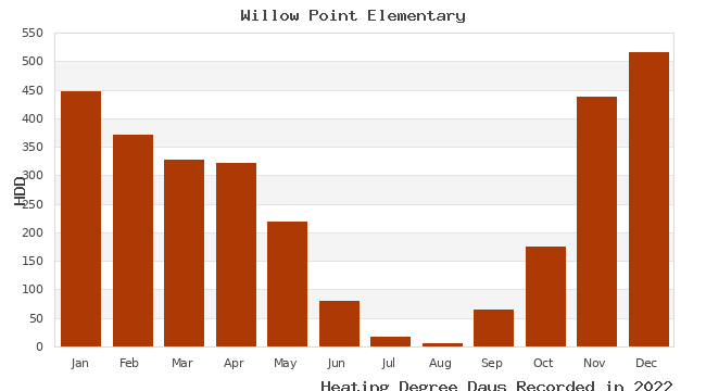 graph of heating degree days