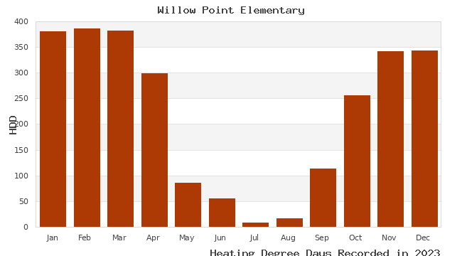 graph of heating degree days