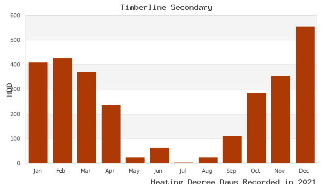 graph of heating degree days