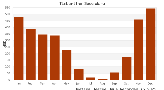 graph of heating degree days