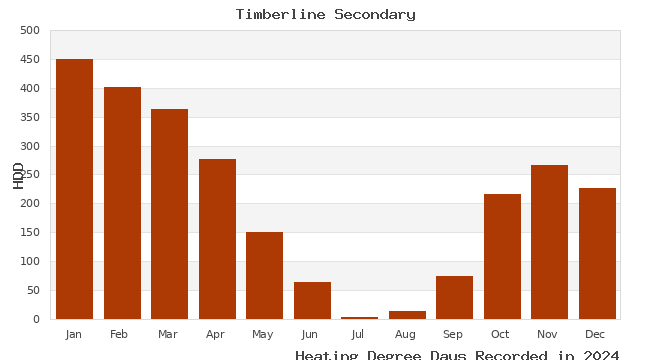 graph of heating degree days