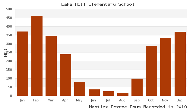 graph of heating degree days