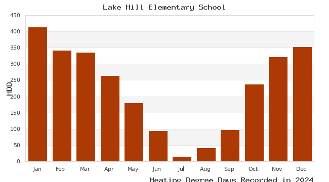 graph of heating degree days