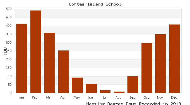 graph of heating degree days