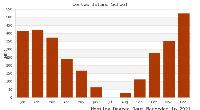 graph of heating degree days