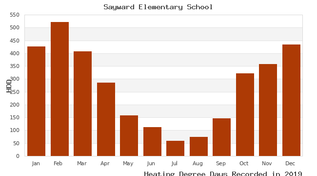 graph of heating degree days