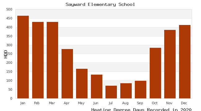 graph of heating degree days