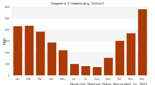 graph of heating degree days