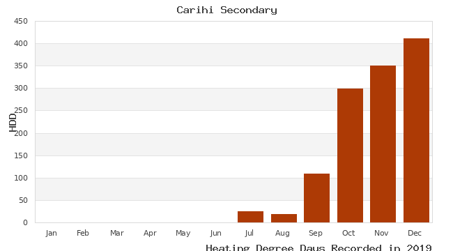 graph of heating degree days