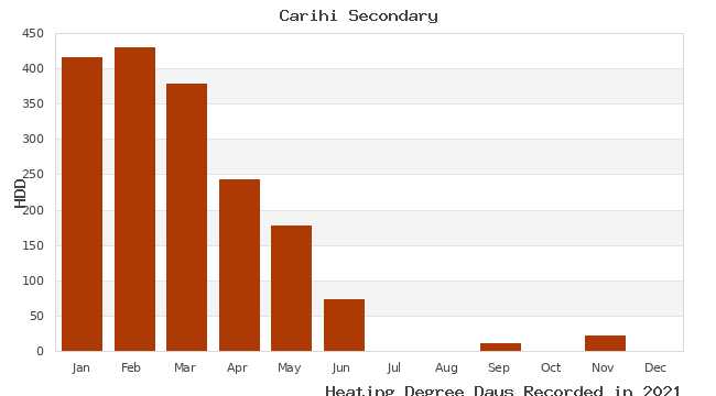 graph of heating degree days