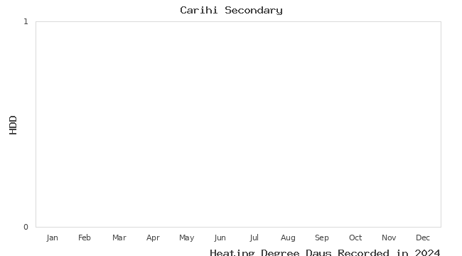 graph of heating degree days