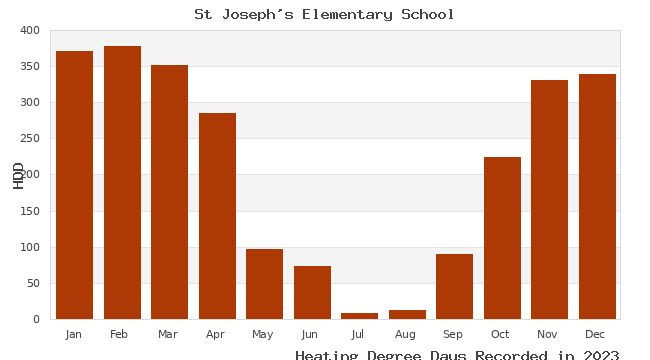 graph of heating degree days