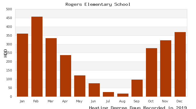 graph of heating degree days