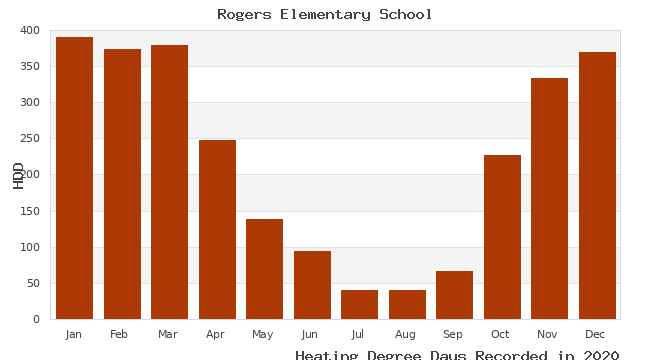 graph of heating degree days